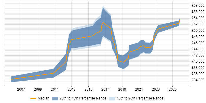 Salary distribution trend for Security Compliance Analyst job vacancies in the Midlands