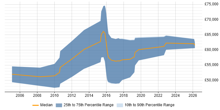 Salary distribution trend for Security Designer job vacancies in the Midlands