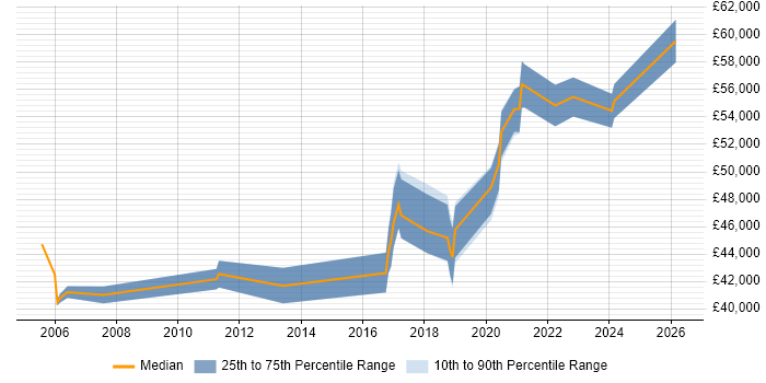 Salary distribution trend for jobs in the Midlands citing Security Hardening