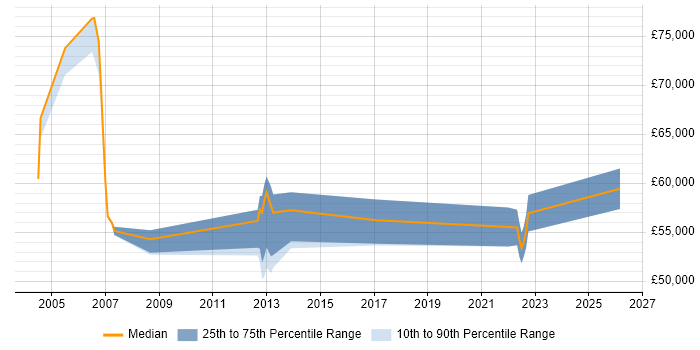 Salary distribution trend for Security Management Consultant job vacancies in the Midlands