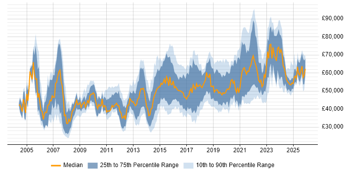 Salary distribution trend for jobs in the Midlands citing Security Management