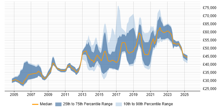Salary distribution trend for Security Officer job vacancies in the Midlands