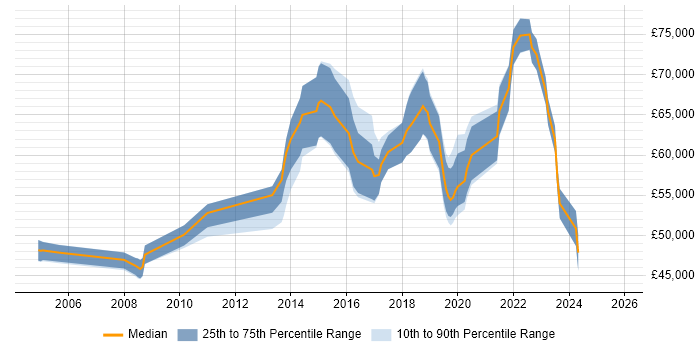 Salary distribution trend for Security Operations Manager job vacancies in the Midlands