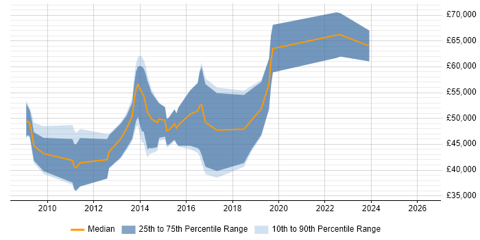 Salary distribution trend for Security Penetration Tester job vacancies in the Midlands