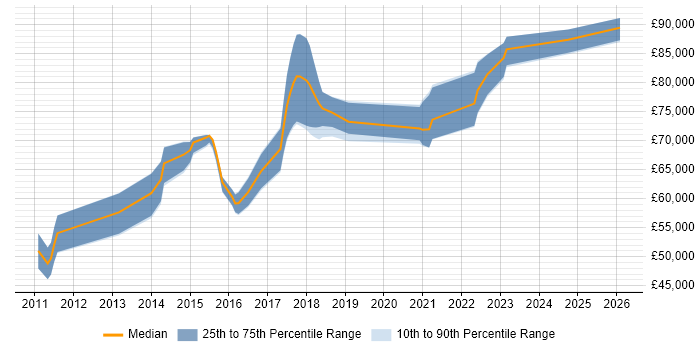 Salary distribution trend for Security Solutions Architect job vacancies in the Midlands