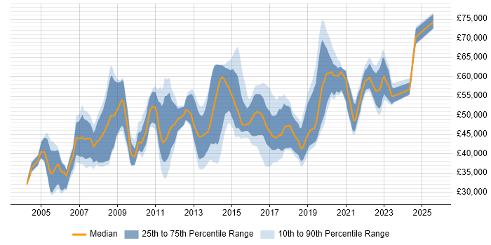 Salary distribution trend for Security Specialist job vacancies in the Midlands