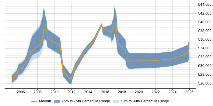 Salary distribution trend for Security Support Engineer job vacancies in the Midlands