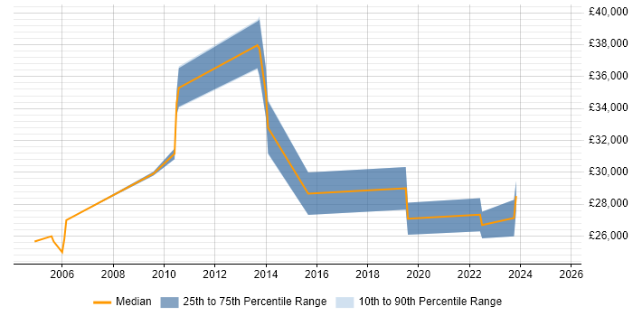 Salary distribution trend for Security Technician job vacancies in the Midlands Salary distribution trend for Security Technician job vacancies in the Midlands