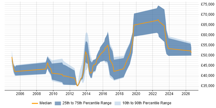 Salary distribution trend for Security Tester job vacancies in the Midlands