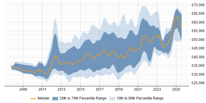Salary distribution trend for jobs in the Midlands citing Selenium