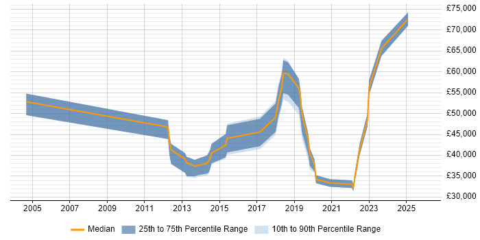 Salary distribution trend for jobs in the Midlands citing Self-Awareness