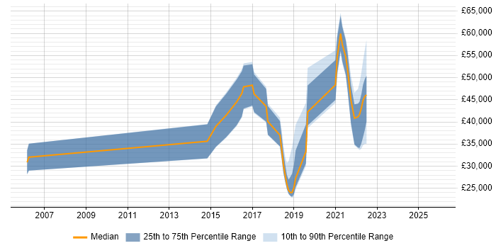 Salary distribution trend for jobs in the Midlands citing Self-Driving Car