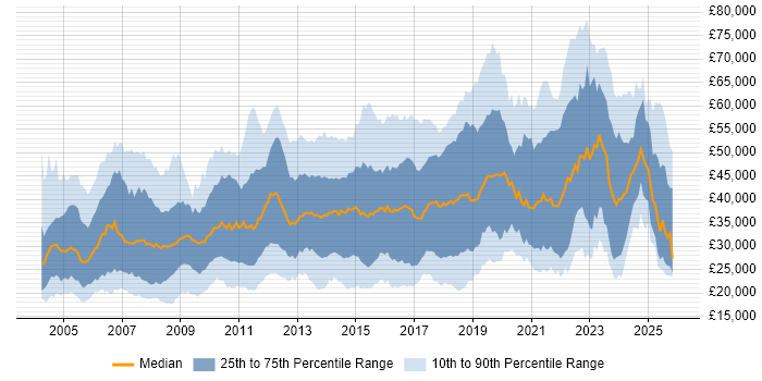 Salary distribution trend for jobs in the Midlands citing Self-Motivation