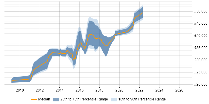 Salary distribution trend for jobs in the Midlands citing Semantic HTML