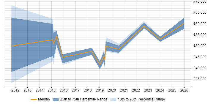 Salary distribution trend for jobs in the Midlands citing Semantic Layer