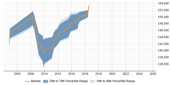 Salary distribution trend for Senior ABAP Developer job vacancies in the Midlands