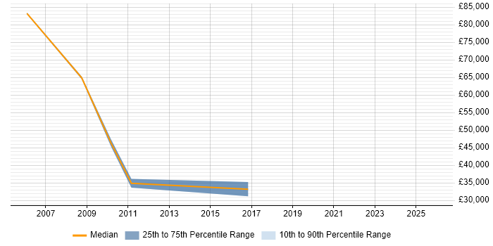 Salary distribution trend for Senior Account Executive job vacancies in the Midlands