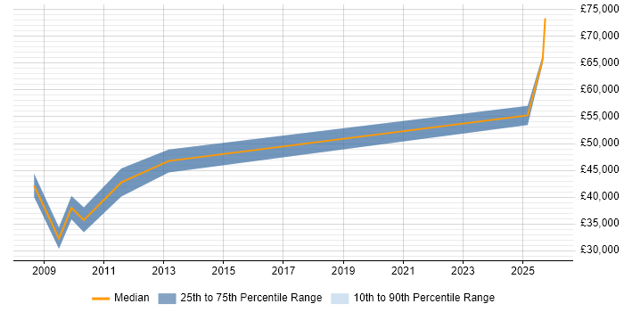 Salary distribution trend for Senior Accountant job vacancies in the Midlands