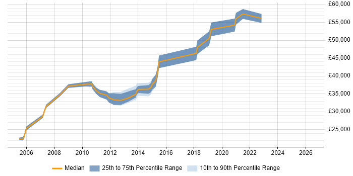 Salary distribution trend for Senior Active Directory Engineer job vacancies in the Midlands