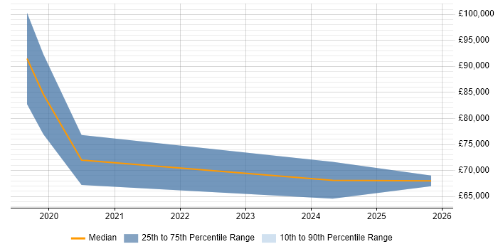 Salary distribution trend for Senior Agile Delivery Manager job vacancies in the Midlands