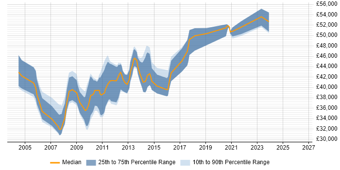 Salary distribution trend for Senior Analyst Developer job vacancies in the Midlands