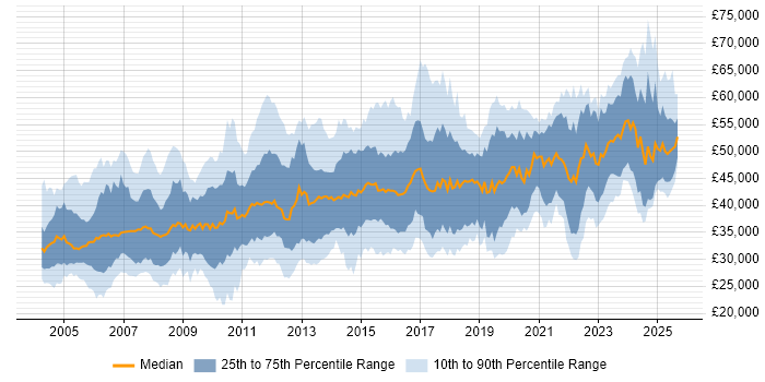 Salary distribution trend for Senior Analyst job vacancies in the Midlands