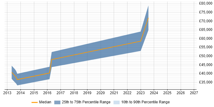 Salary distribution trend for Senior Android Engineer job vacancies in the Midlands