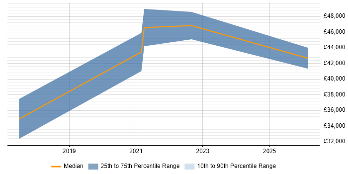 Salary distribution trend for Senior Animator job vacancies in the Midlands