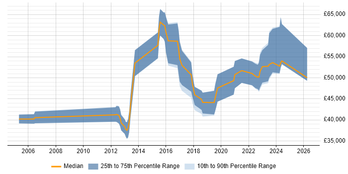 Salary distribution trend for Senior Applications Engineer job vacancies in the Midlands