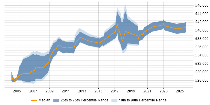 Salary distribution trend for Senior Applications Support Analyst job vacancies in the Midlands Salary distribution trend for Senior Applications Support Analyst job vacancies in the Midlands