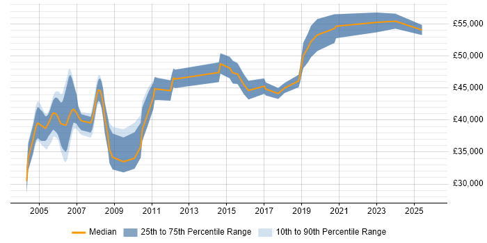 Salary distribution trend for Senior Auditor job vacancies in the Midlands
