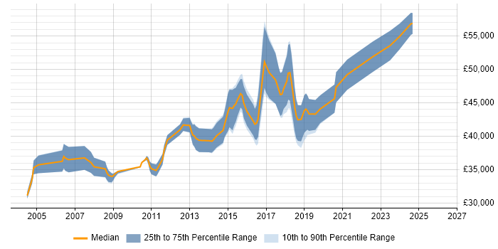 Salary distribution trend for Senior Automation Tester job vacancies in the Midlands