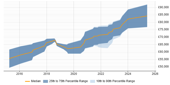 Salary distribution trend for Senior AWS DevOps Engineer job vacancies in the Midlands Salary distribution trend for Senior AWS DevOps Engineer job vacancies in the Midlands