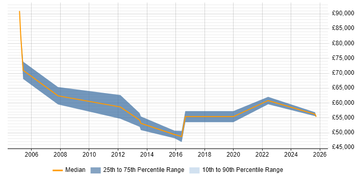 Salary distribution trend for Senior Bid Manager job vacancies in the Midlands Salary distribution trend for Senior Bid Manager job vacancies in the Midlands