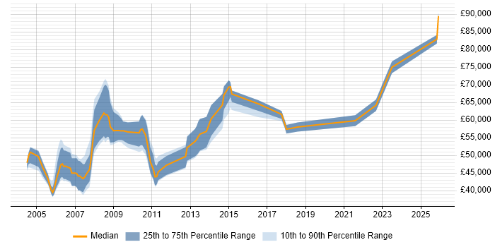 Salary distribution trend for Senior Business Consultant job vacancies in the Midlands