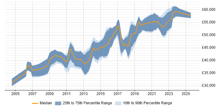 Salary distribution trend for Senior Business Intelligence Developer job vacancies in the Midlands Salary distribution trend for Senior Business Intelligence Developer job vacancies in the Midlands