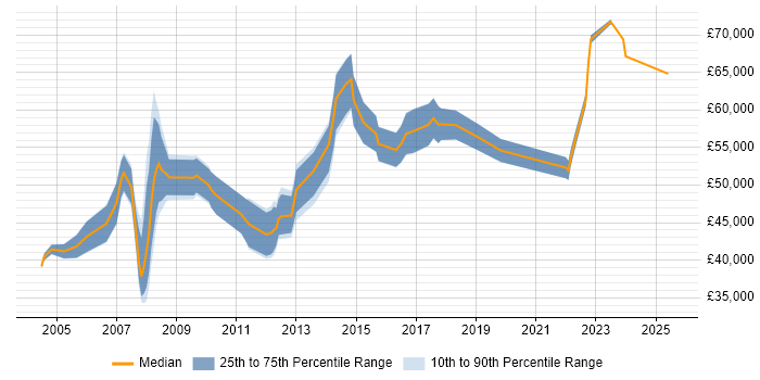 Salary distribution trend for Senior Business Manager job vacancies in the Midlands Salary distribution trend for Senior Business Manager job vacancies in the Midlands