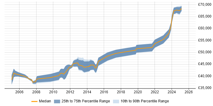 Salary distribution trend for Senior Business Systems Analyst job vacancies in the Midlands
