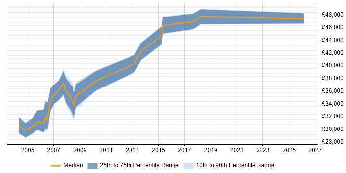 Salary distribution trend for Senior Buyer job vacancies in the Midlands