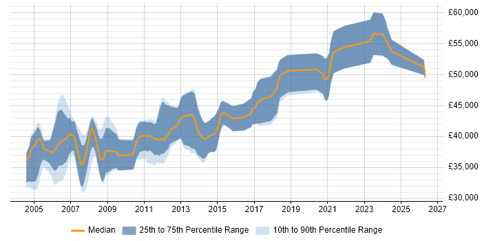 Salary distribution trend for Senior C++ Software Engineer job vacancies in the Midlands