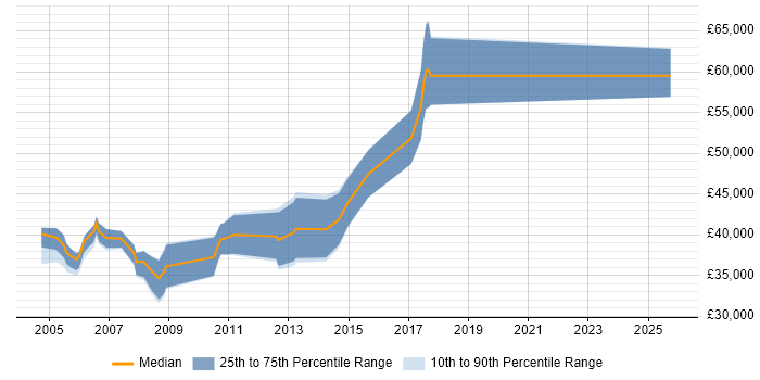 Salary distribution trend for Senior C Developer job vacancies in the Midlands