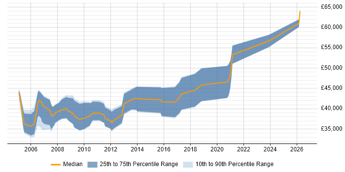 Salary distribution trend for Senior C Software Engineer job vacancies in the Midlands