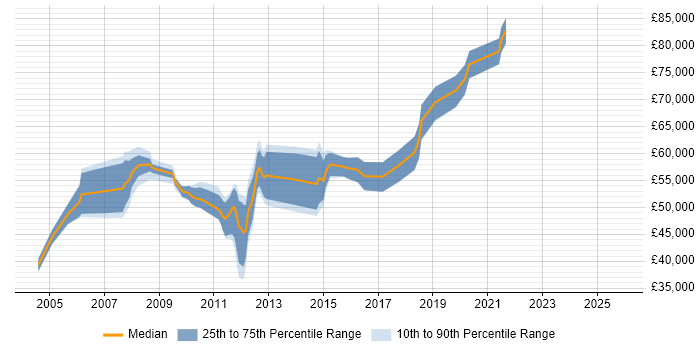 Salary distribution trend for Senior Change Manager job vacancies in the Midlands