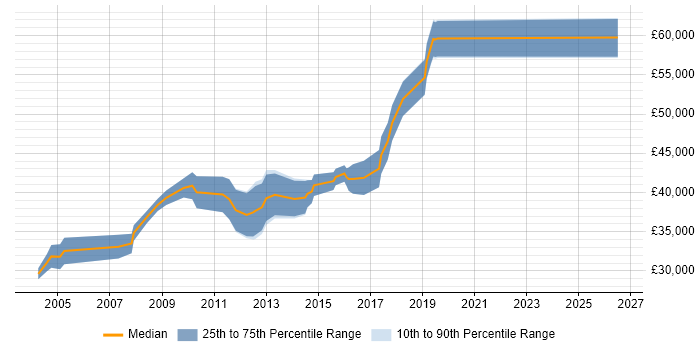 Salary distribution trend for Senior Citrix Engineer job vacancies in the Midlands