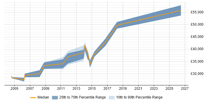 Salary distribution trend for Senior Citrix Support job vacancies in the Midlands