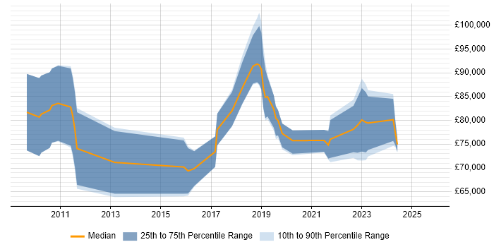 Salary distribution trend for Senior Cloud Architect job vacancies in the Midlands