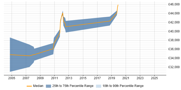 Salary distribution trend for Senior COBOL Developer job vacancies in the Midlands