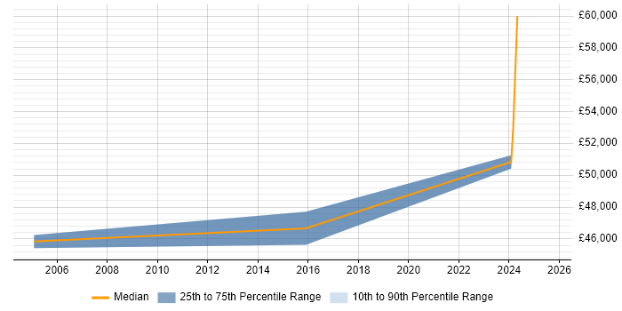 Salary distribution trend for Senior Configuration Manager job vacancies in the Midlands