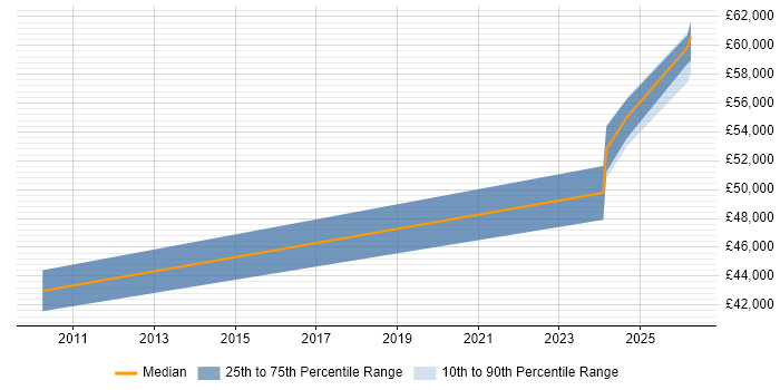 Salary distribution trend for Senior Content Designer job vacancies in the Midlands