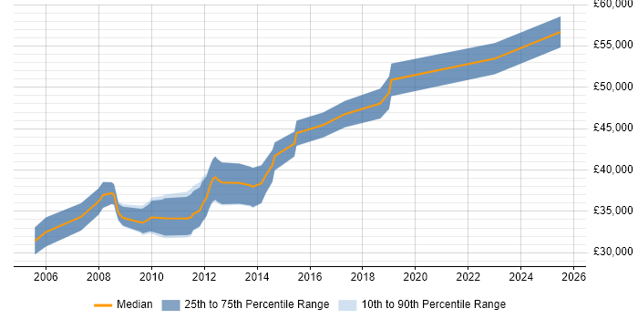 Salary distribution trend for Senior C# Application Developer job vacancies in the Midlands